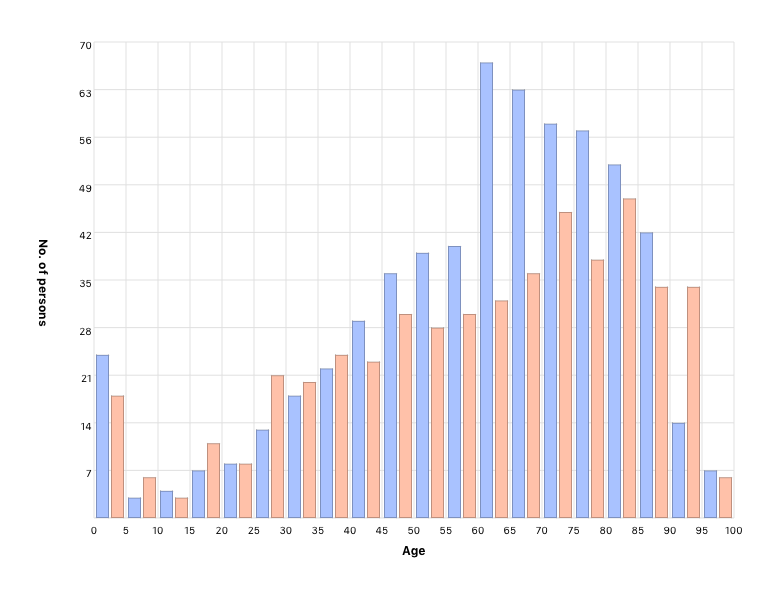 Person’s age