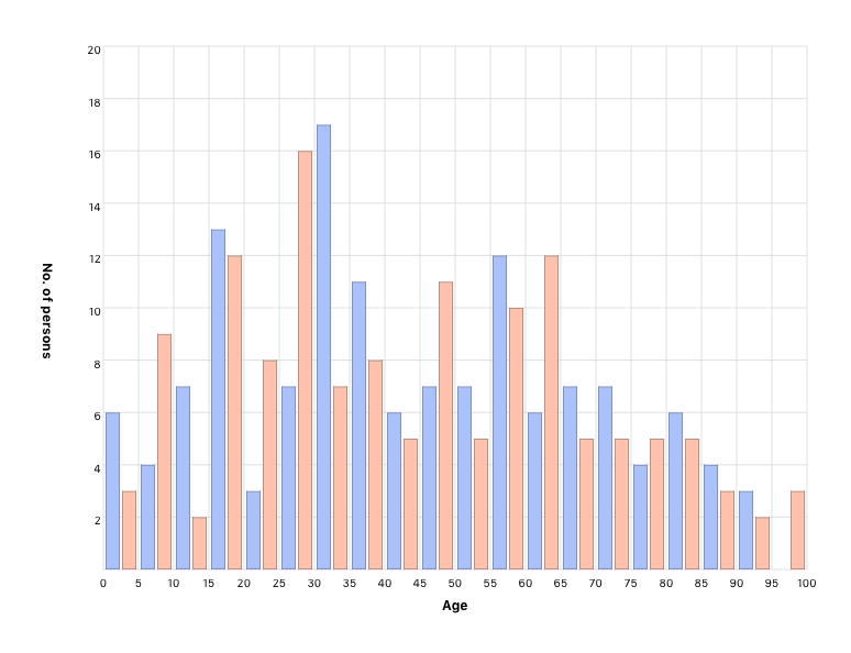 Living person’s age