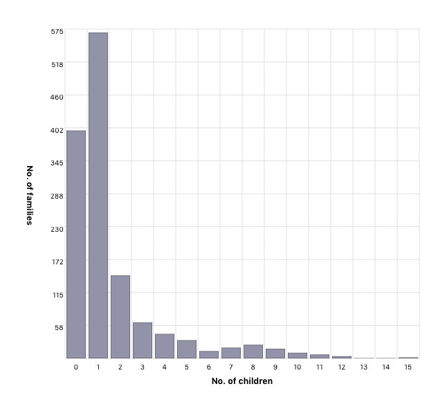 Children per family