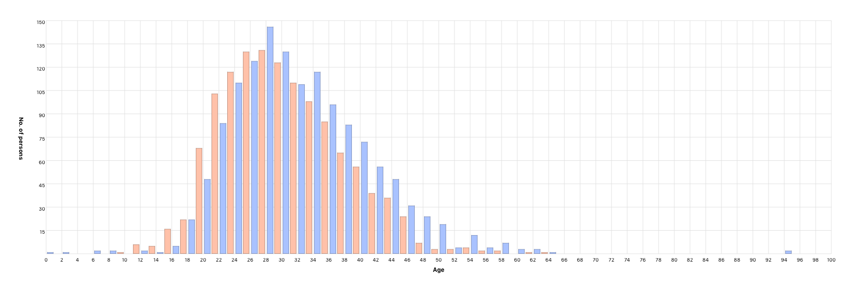 Parents’ age at children’s birth