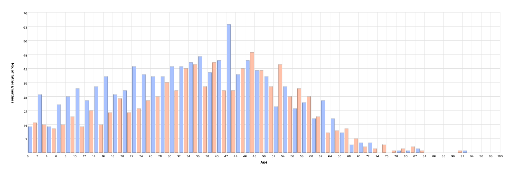 Children’s age at parents’ death