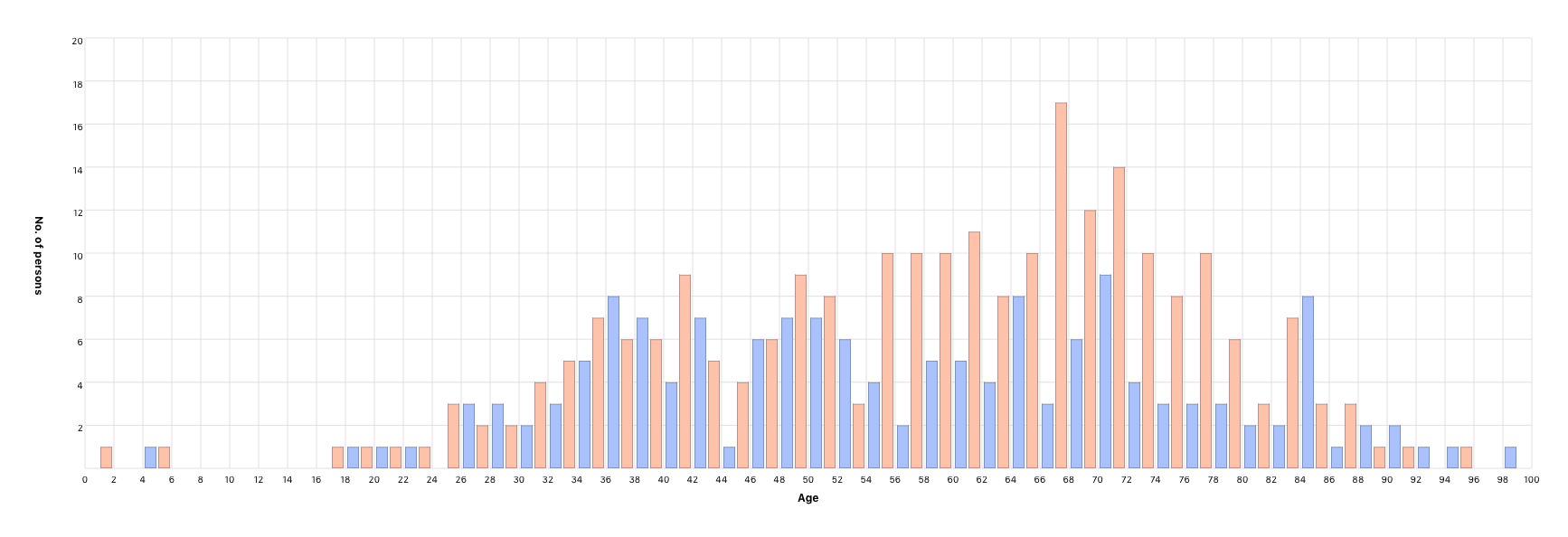 Person’s age at partner’s death