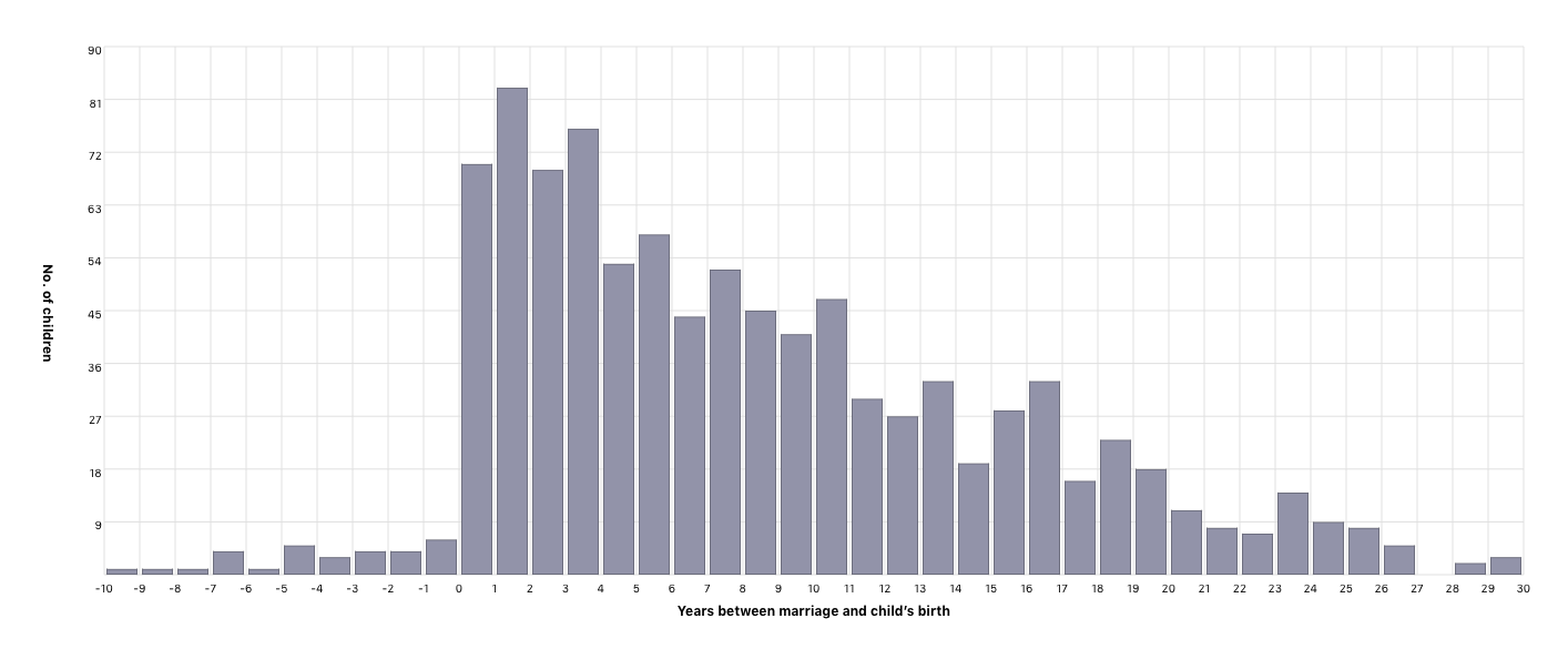 Years between marriage and child’s birth