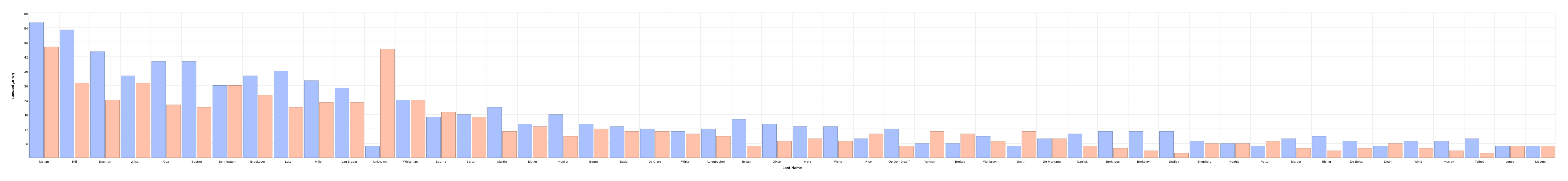 Name Distribution