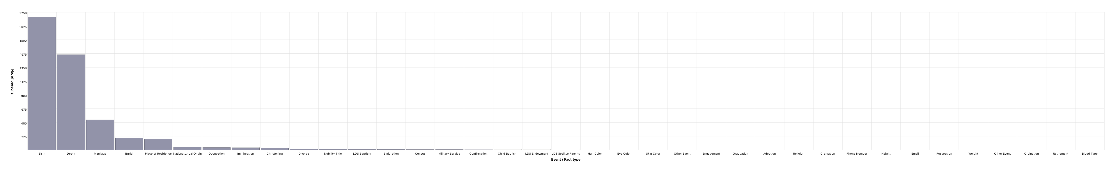 Event & Fact types